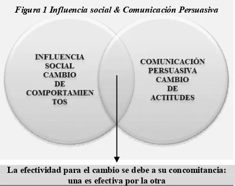 Figura 1 Influencia social & Comunicación Persuasiva 