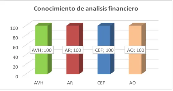 Figura V-1.  Gráfico  de Barras de Conocimiento  de Análisis Financiero   020406080100 AVH AR CEF AO