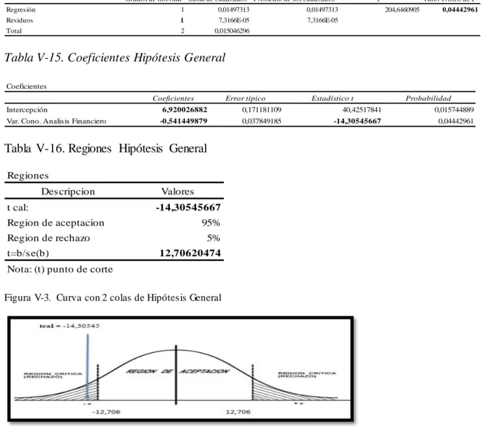 Tabla  V-13. Estadística  de la Regresión  Lineal  Hipótesis  General 