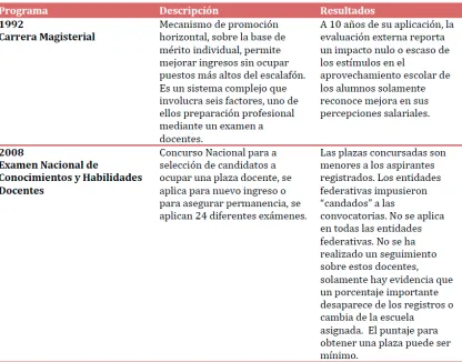 Cuadro 1. Evaluación docente, programas y resultados. 