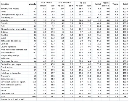 Tabla 5.1: Composición del valor agregado 