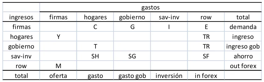 Tabla 1.1: Condiciones de equilibrio en la SAM 
