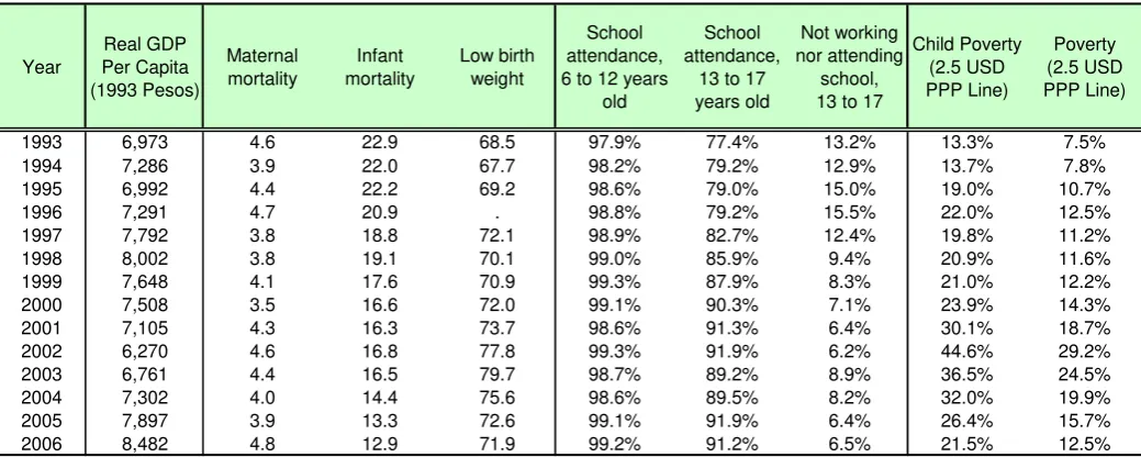 Table 2. Coefficient of Variation of GDP and Outcomes of Interest at the Provincial Level