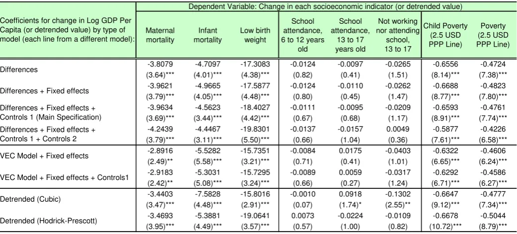 Table 3. Fixed Effects Models of Provincial GDP Variation on Socioeconomic Outcomes.  