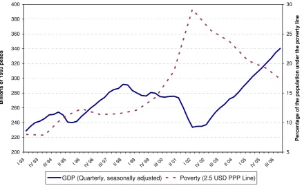 Figure 2. GDP and Poverty Changes. 