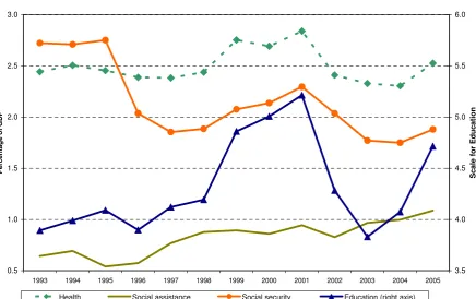 Figure 3. Social Expenditure as a Proportion of GDP.  