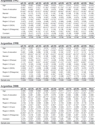Table 3.2 marginal eﬀects on conditional wage distributions: Quantile Regression -Men between 16 and 64 years old
