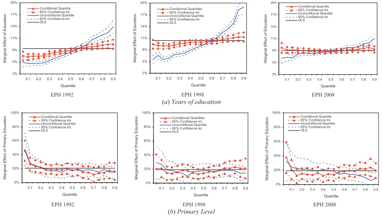 Figure 3.1: Wage marginal distribution. Argentina 1992 - 2008 Sample: Menbetween 16 and 64 years old