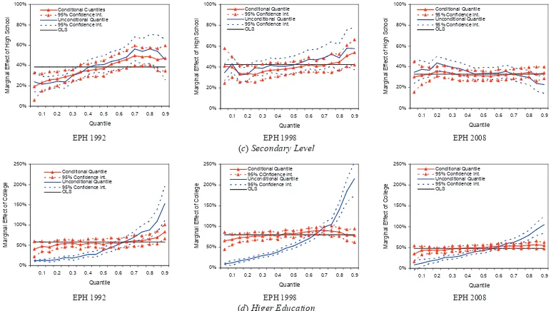 Figure 3.2 (cont.): Marginal eﬀects of education on unconditional wage