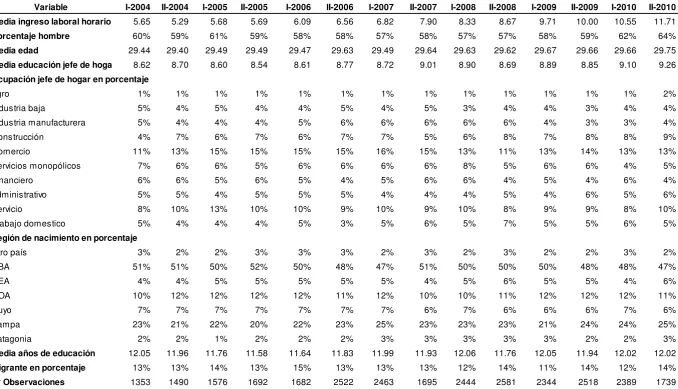 Cuadro 2: Estadísticas descriptivas de la muestra restringida, 2004-2010 