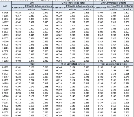 Cuadro A2: Índices de desigualdad con sesgo de selección corregido, 2004-2010  