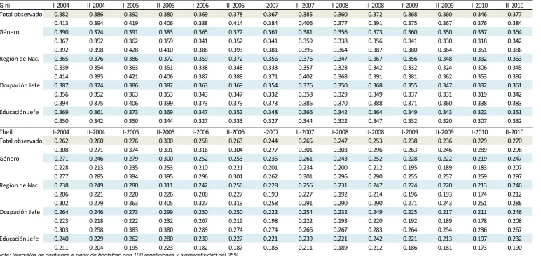 Cuadro A4: Análisis de contribución de variables no aceptables, 2004-2010 