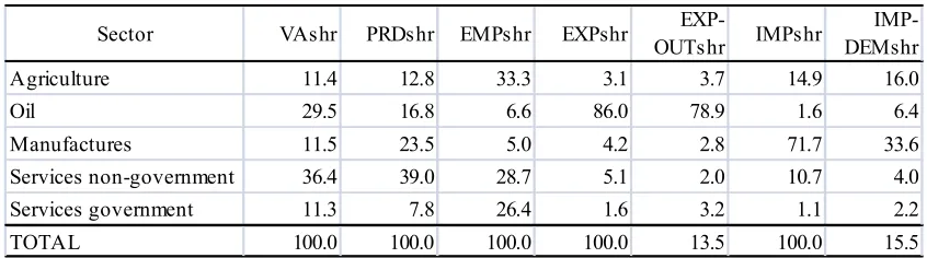Table 3.2: Economic sectoral structure in 2004 