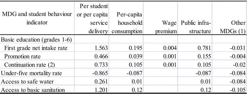 Table 3.3: Elasticities for the determinants of MDGs 
