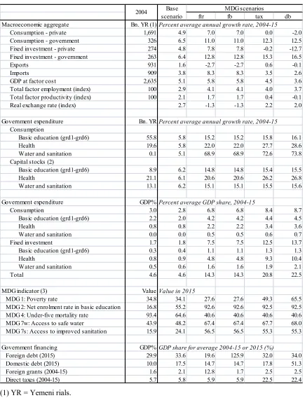 Table 4.1: Main results of MDG simulations 