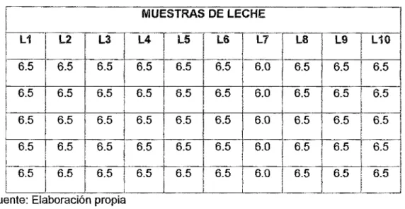 CUADRO  N&#34;  5: Valores de pH obtenidos de las 1  O  muestras  MUESTRAS DE LECHE  L1  l2  L3  L4  L5  L6  L7  L8  L9  L10  6.5  6.5  6.5  6.5  6.5  6.5  6.0  6.5  6.5  6.5  6.5  6.5  6.5  6.5  6.5  6.5  6.0  6.5  6.5  6.5  6.5  6.5  6.5  6.5  6.5  6.5  