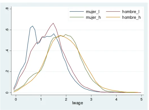 Figura 4: Función de densidad del logaritmo del salario según género y nivel educativo 