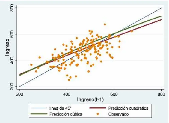 Tabla Nº 7: Soluciones y derivadas de la ecuación 10. Sin efectos fijos a nivel cohorte