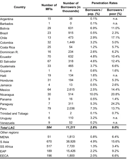 Table 6Microcredit Penetration Rates