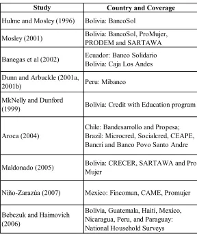 Table 7Academic Studies on Microfinance Impact in LAC Countries