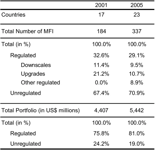 Table 9MFIs by Regulatory Status in LAC 