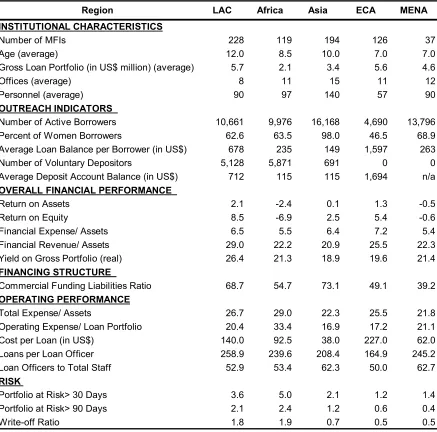 Table 10MFI Performance Indicators as of end-2006: LAC and other regions