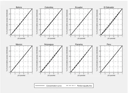 Figure 5.1. Concentration curves for the access to primary schools. 