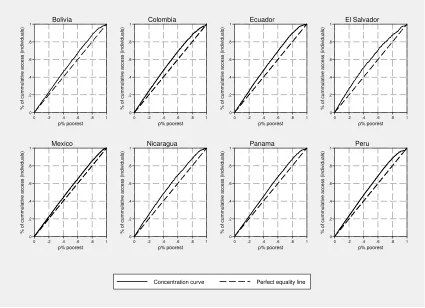 Figure 5.4. Concentration curves for the access to public secondary schools. 
