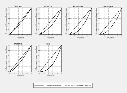 Figure 5.5. Concentration curves for the access to health insurance coverage. 