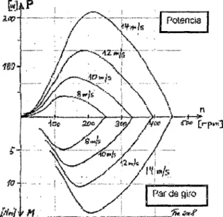 Fig. 3.9 Curvas características de un rotor Savonius 