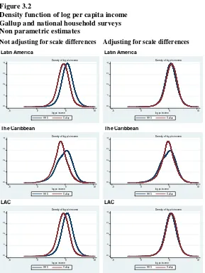 Figure 3.1Scatterplot mean and median of the distribution of per capita income (in US$ PPP)