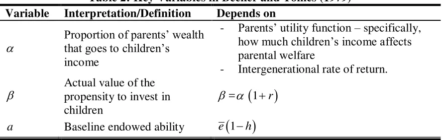 Table 2: Key Variables in Becker and Tomes (1979) 