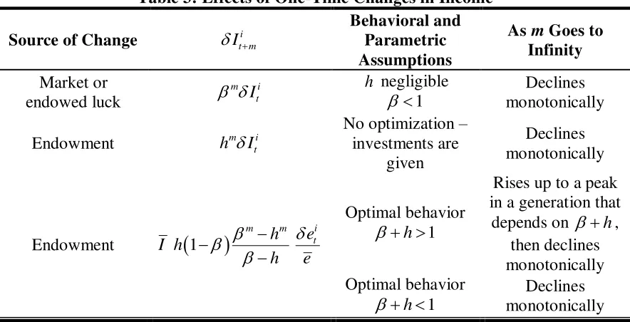 Table 3: Effects of One-Time Changes in Income 