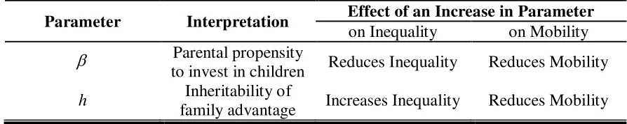 Table 4: Relationship between Inequality and Mobility when Parameter Values Change 