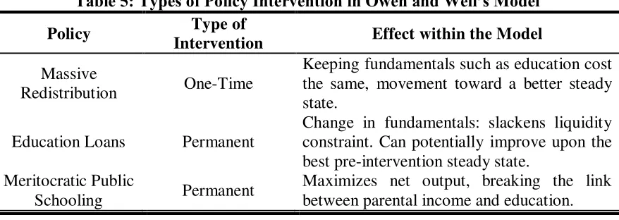 Table 5: Types of Policy Intervention in Owen and Weil’s Model 