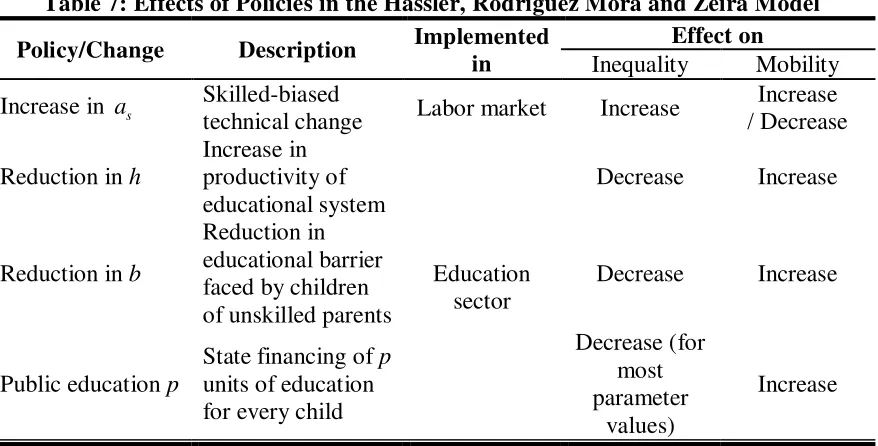 Table 6: Effects of an Increase in Inequality 