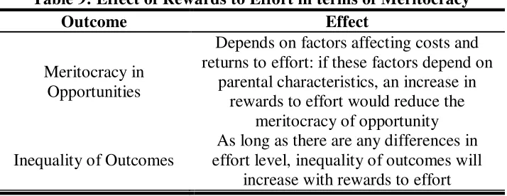 Table 9: Effect of Rewards to Effort in terms of Meritocracy 
