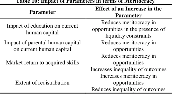 Table 10: Impact of Parameters in terms of Meritocracy 