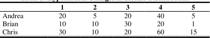 Table 1: Hypothetical Changes in Income Distributions 