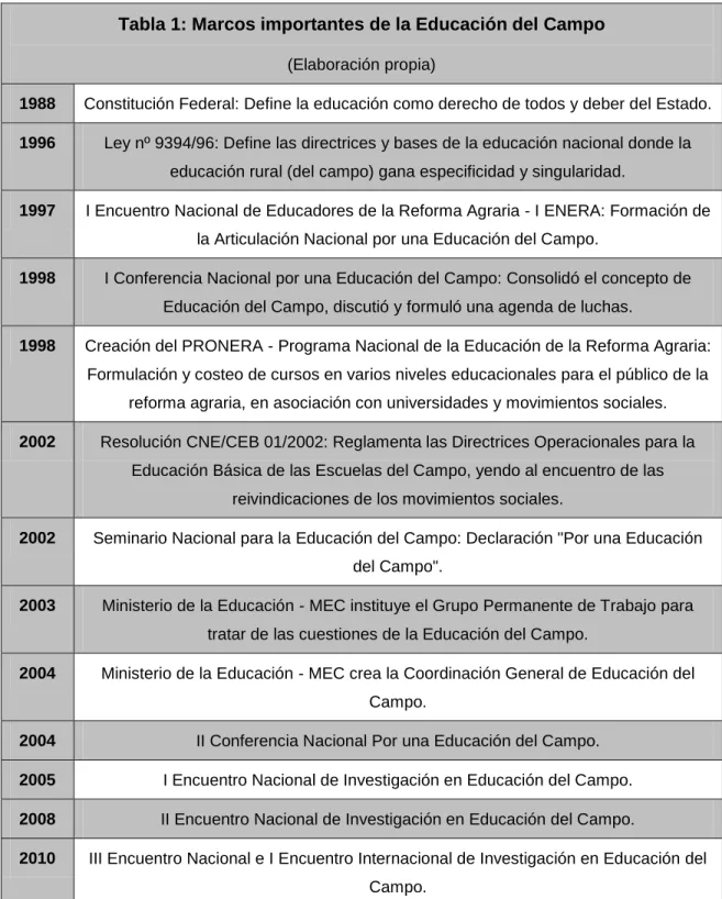 Tabla 1: Marcos importantes de la Educación del Campo
