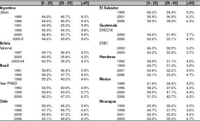 Tabla 3.2: Estructura etaria en América Latina – encuestas de hogares. 