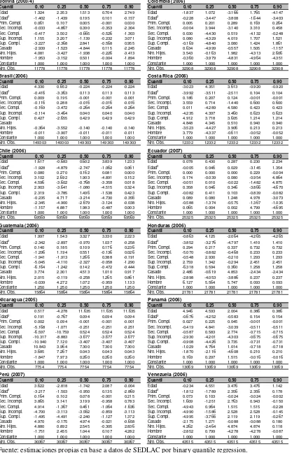 Tabla 8.1: Coeficientes para el modelo binario de estado de ocupación 