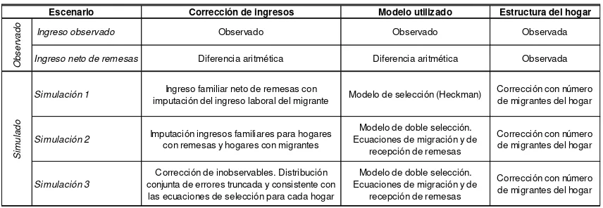 Tabla 2 