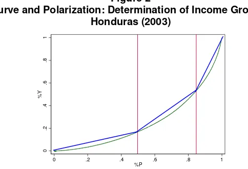 Figure 2 Lorenz Curve and Polarization: Determination of Income Groups for n=3: 