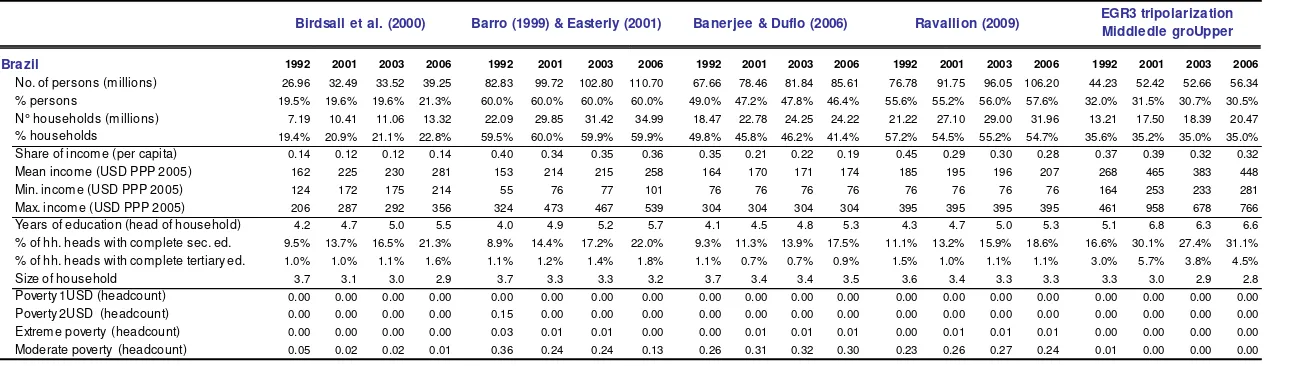 Table 3 Definitions of the Middle Class. Brazil 