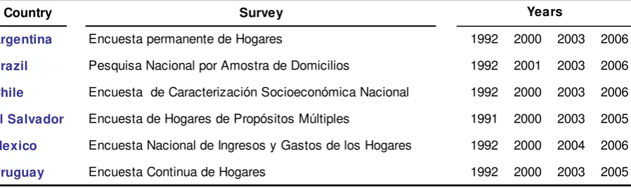 Table A.1 Surveys from SEDLAC (CEDLAS and World Bank, 2010) Used in the Study 
