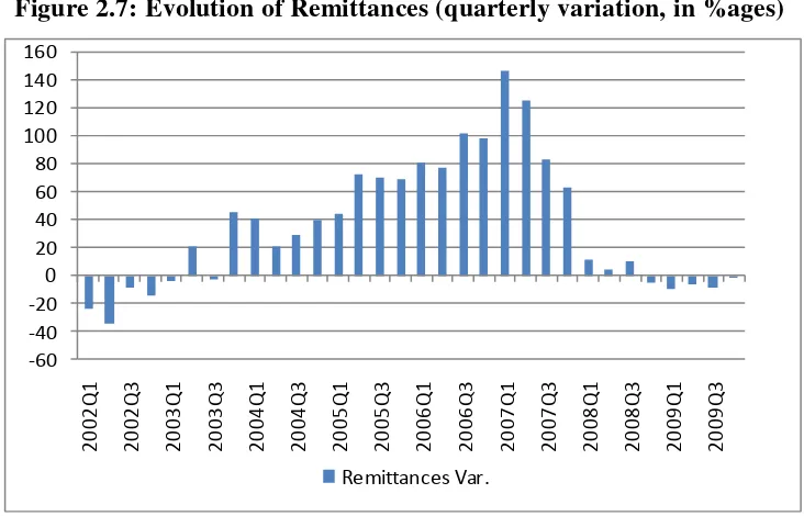 Figure 2.7: Evolution of Remittances (quarterly variation, in %ages) 