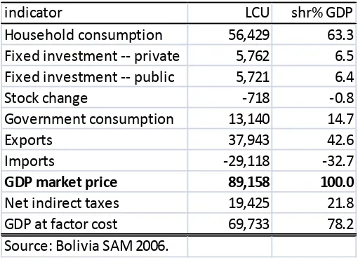 Table 3.2: Bolivia GDP 2006 (billions bolivianos) 