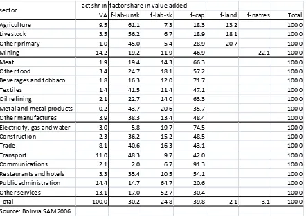 Table 3.3: Production Structure Bolivia 2006 (%) 