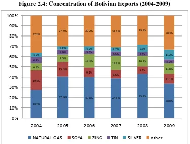 Figure 2.4: Concentration of Bolivian Exports (2004-2009) 